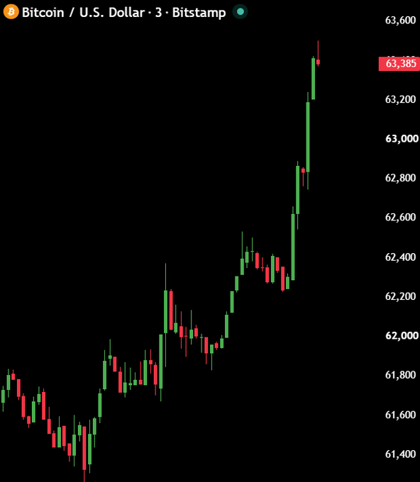 A Bitcoin/U.S. Dollar candlestick chart on Bitstamp showing BTC price climbing to $63,385.