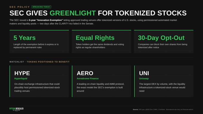 A news graphic titled 'SEC GIVES GREENLIGHT FOR TOKENIZED STOCKS' detailing a 5-year 'Innovation Exemption' for tokenized US stocks. It highlights three key benefits: '5 Years', 'Equal Rights', and '30-Day Opt-Out', and lists a watchlist of tokens positioned to benefit: HYPE (Hyperliquid), AERO (Aerodrome Finance), and UNI (Uniswap).