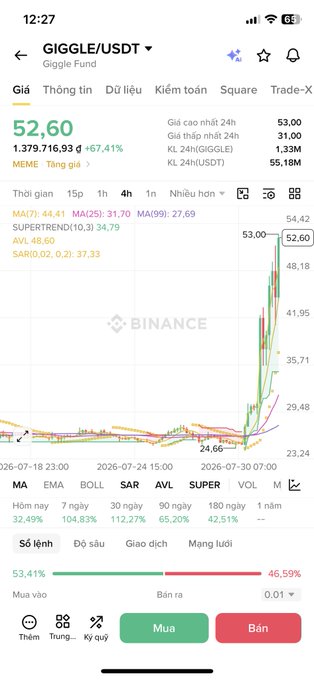 A Binance trading chart for 'GIGGLE/USDT' showing a massive price spike to 53.00 with a 24-hour gain of 67.41%.