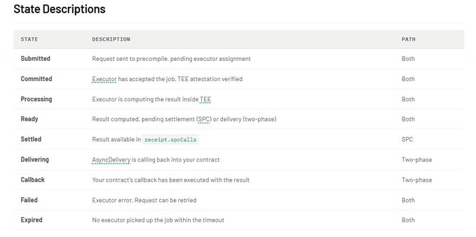 A 'State Descriptions' table for what appears to be a blockchain/TEE executor system, listing states (Submitted, Committed, Processing, Ready, Settled, Delivering, Callback, Failed, Expired) with descriptions and paths.