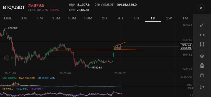 A TradingView BTC/USDT daily chart showing Bitcoin at 79,679.5 USDT, with support and resistance trendlines drawn around the 76,679.5 price level.