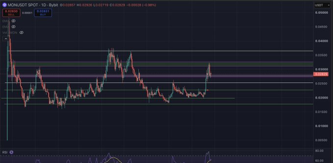 A cryptocurrency trading chart for MONUSD SPOT showing candlestick price movements with the current price at 0.02830 USDT.
