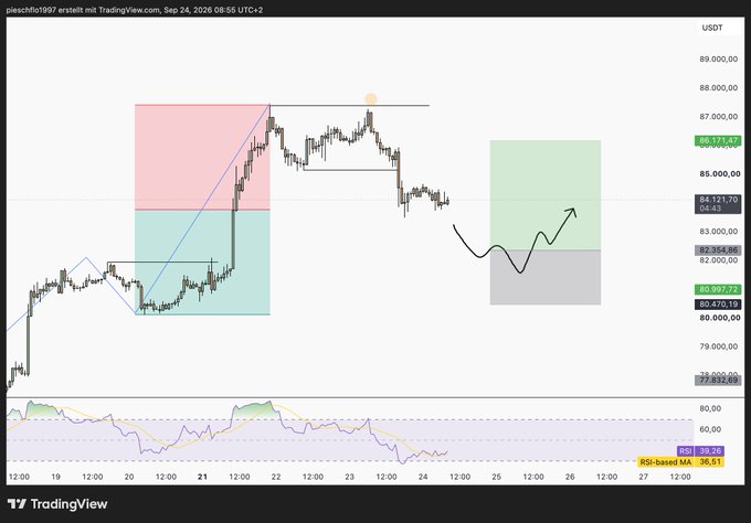 A TradingView cryptocurrency chart (BTCUSDT) dated September 24, 2026, showing price action around $86,171 with technical analysis zones marked in pink, green, and gray, plus RSI and MACD indicators.
