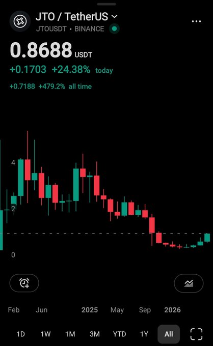 A Binance trading chart displays JTO/USDT (JTOUSDT) priced at $0.8688, showing a +24.38% gain today (+0.1703) and a +479.2% all-time increase of +0.7188, visualizing the post's bullish claim about Jito's performance.