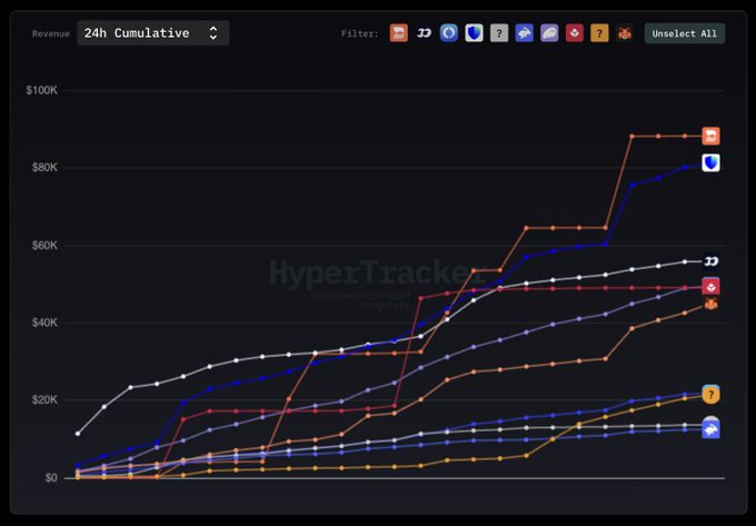 A 24h cumulative revenue line chart from HyperTracker displaying trading performance across multiple asset tickers, with Bitcoin (orange) leading at approximately $90K, followed by another crypto (blue) near $80K, while legacy equity tickers like JPM, GS, XOM, and GE trail significantly behind at lower revenue values. The visualization supports the post's bullish crypto narrative by showing BTC and ETH dominating trading volume over traditional equities like SKHY (Smith Barney) and SMSN (Samsung).