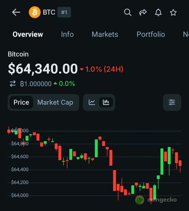 A CoinGecko price chart showing Bitcoin (BTC) trading at $64,340.00, down 1.0% in 24 hours, with a candlestick chart illustrating price action holding steady around the $64,000 level—visually supporting the post's claim that BTC is maintaining its 64k support following the earlier dip and setting up for a potential rally toward $72k-74k.