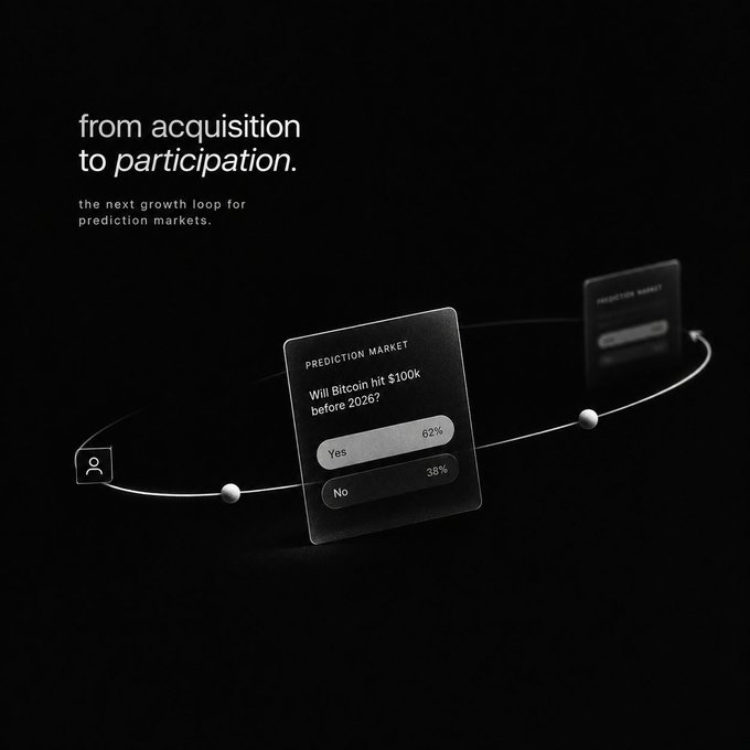 A dark promotional graphic reading 'from acquisition to participation. the next growth loop for prediction markets,' featuring two floating prediction market cards, the front one asking 'Will Bitcoin hit $100k before 2026?' with Yes at 62% and No at 38%.