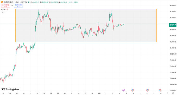 The image shows a Bitcoin (BTC/USDT) hourly candlestick chart on TradingView, with the price oscillating between approximately 82,500 and 87,000 within a highlighted orange rectangle. This visually illustrates the price action described in the post, where BTC has been moving back and forth in this range after breaking above 82,800.