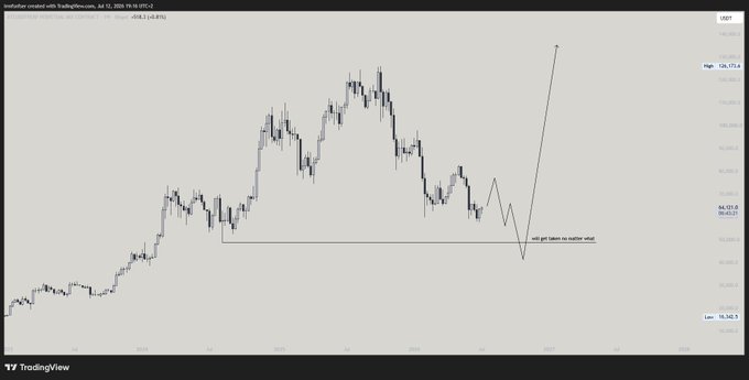 A TradingView financial chart of Australian Dollar / Mexican Peso, showing a sharp V-shaped recovery labeled 'will get taken no matter what'.