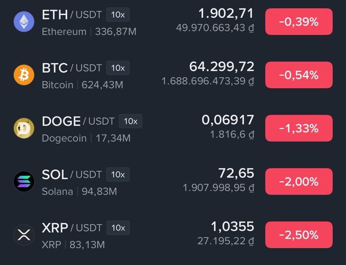 A cryptocurrency price list showing ETH/USDT at 1,902.71 (-0.39%), BTC/USDT at 64,299.72 (-0.54%), DOGE/USDT at 0.06917 (-1.33%), SOL/USDT at 72.65 (-2.00%), and XRP/USDT at 1.0355 (-2.50%).