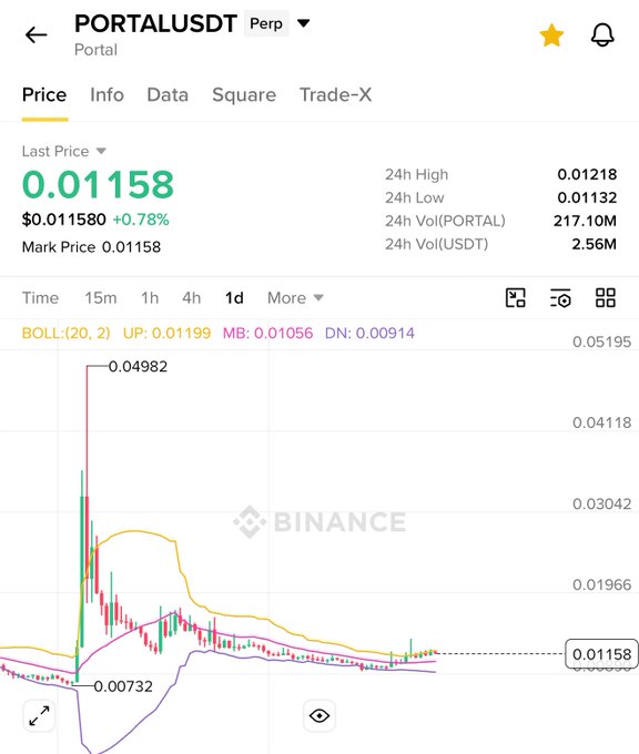 A Binance price chart for PORTALUSDT perpetual contract showing a last price of $0.01158 (+0.78%), with Bollinger Bands indicating the price trading near the lower band at 0.00914 after a major spike to 0.04982 followed by a sharp decline. The image visually supports the post's bullish prediction of an imminent "second leg" rally, as the price appears to be stabilizing near the bottom Bollinger Band, potentially setting up for the projected 50-100% upward move.