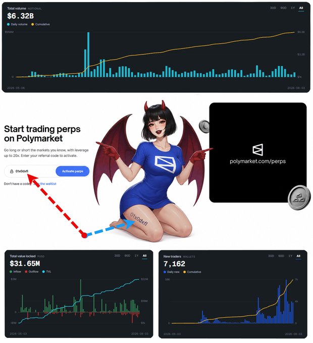A promotional graphic for Polymarket Perps showing $6.32B total volume (with daily volume bar chart), a central illustration of a horned anime-style character in a blue dress with the Polymarket logo, a sign-up prompt with "0xbd8f" referral code, and supporting metrics of $31.65M total value locked and 7,162 new traders—visualizing the post's claims about the platform's rapid early growth.