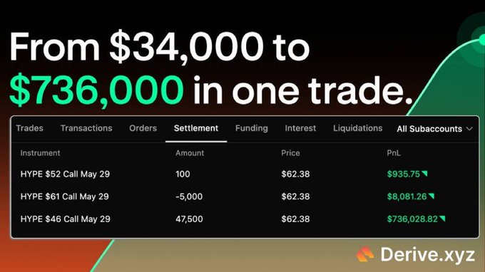 An advertisement for 'Derive.xyz' featuring the headline 'From $34,000 to $736,000 in one trade,' alongside a screenshot of a trading interface showing significant PnL for 'HYPE $46 Call May 29' and other options.