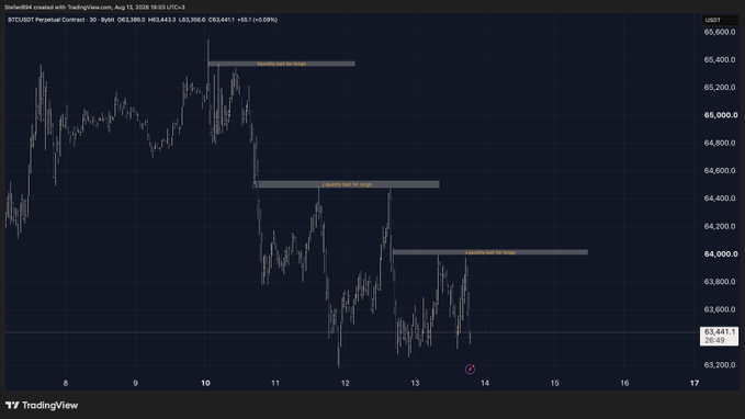 A TradingView 30-minute candlestick chart of the BTCUSDT Perpetual Contract (Bybit) shows Bitcoin hovering around $63,358 with a +0.09% gain, displaying a sideways price action bounded by clearly marked liquidity zones at approximately $64,600, $64,000, and $64,850. The image directly illustrates the post's emphasis on liquidity-driven range-bound moves, with the highlighted horizontal zones (labeled as liquidity pools for shorts and longs) visually demonstrating how price oscillates between these key summer-time accumulation levels rather than trending directionally.