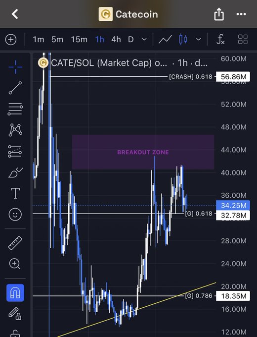 A 1-hour candlestick chart of CATE/SOL (Market Cap) shows the token trading around 34.25M, with a highlighted "BREAKOUT ZONE" between approximately 38M–48M marked as a CRASH level (0.618 retracement), visually reinforcing the caption's point that price has repeatedly tested but been rejected from this breakout region, echoing the earlier consolidation phase before its last major breakout.