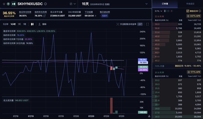A screenshot of the Boros funding rate market dashboard for SK Hynix (SKHYNIXUSDC), showing an annualized funding rate of 36.55% with a 7-day rate of 78.20%, 30-day rate of 74.18%, and historical funding rate data plotted over a 15-day period from July 5 to July 20, 2026.