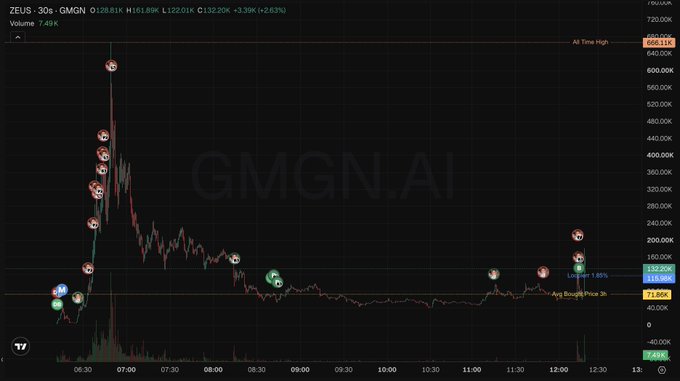 The image shows a TradingView chart for the ticker $ZEUS on the GMGN.ai platform, displaying a volatile 30-second candlestick chart where the price skyrocketed to an all-time high of $680.11K before crashing back down to around $132.20K (a 62.93% drop) with a 3h average price of $71.86K, illustrating the classic pump-and-dump pattern the poster jokes about mastering when trading volatile Solana memecoins.