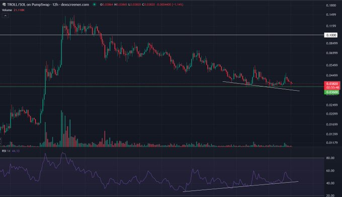 A candlestick chart showing the price action of TROLL/SOL on PumpSwap with a 12-hour timeframe.
