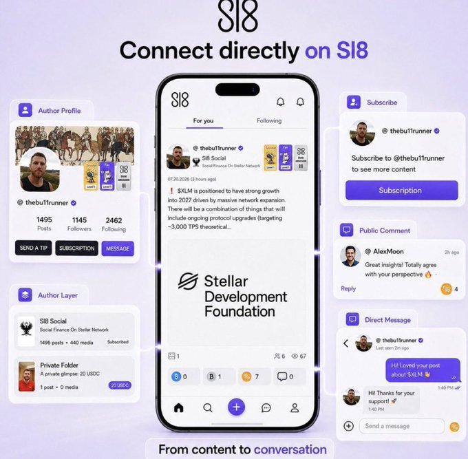 A promotional graphic for the SI8 platform showing 'Connect directly on SI8' with various interface elements including author profile, author layer, subscribe, public comment, and direct message features.