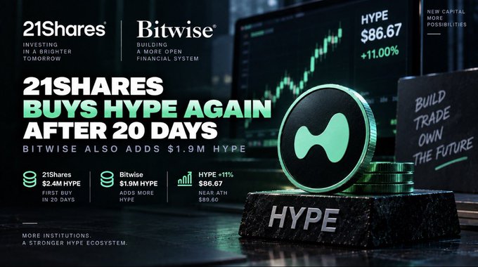 A promotional graphic reads '21SHARES BUYS HYPE AGAIN AFTER 20 DAYS' with 'BITWISE ALSO ADDS $1.9M HYPE,' showing HYPE at $86.67 (+11.00%) and the Hyperliquid logo on a coin.