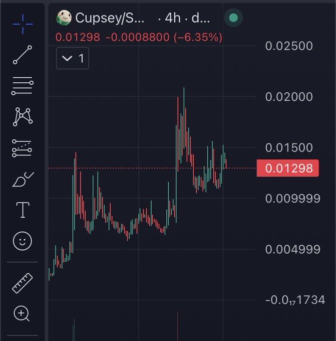 A candlestick chart on TradingView for the token 'Cupsey/S...' showing a 4-hour timeframe, currently priced at 0.01298 with a 6.35% decline.