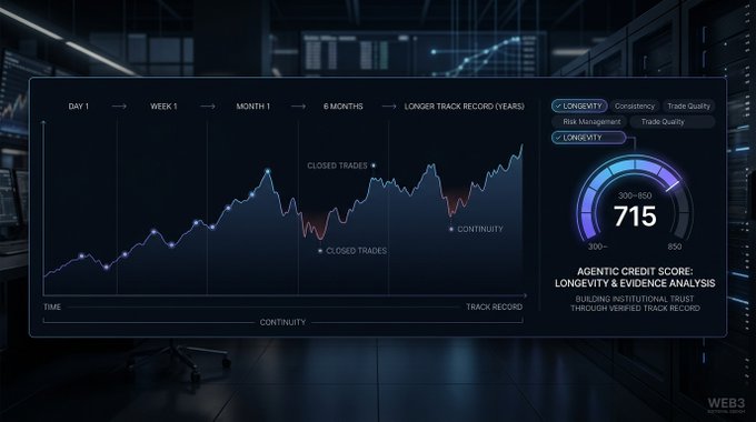 A trading analytics dashboard displays a performance graph tracking results over time from Day 1 to longer track records, with an 'Agentic Credit Score' of 715 highlighted on the right side.
