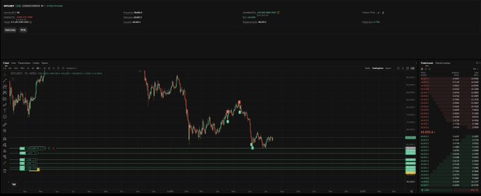 A dark-themed cryptocurrency trading chart interface displays BTCUSDT price action on the Binance exchange, showing candlestick patterns between approximately $97,000-$110,000 alongside order book liquidity data on the right panel. The image supports the accompanying post by visually demonstrating the substantial Bitcoin long position that has returned over $300,000 in unrealized profits.
