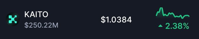 A cryptocurrency price ticker showing KAITO at $1.0384, up 2.38%, with a market cap of $250.22M and a green price chart.