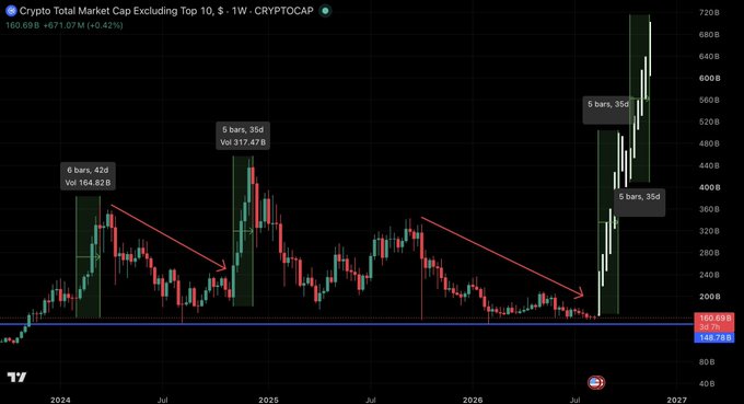A weekly TradingView chart of the CRYPTOCAP index (TOTAL3 - Total Crypto Market Cap Excluding Top 10) displaying $166.69B (+0.42%), annotated with 6-bar accumulation periods marked at 42d/$164.82B and 35d/$317.47B, showing a projected altcoin breakout above the ~$145B support line with red arrows indicating compression phases leading to Q4 2026 and Q2-Q3 2027 altseason expansions.