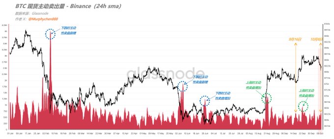 A Bitcoin price chart showing BTC spot active sell volume on Binance over time, with notable sell volume spikes marked on July 5th, July 16th, July 21st, and September 1st-10th, indicating that recent sell activity has remained relatively low compared to historical spikes despite price movements.