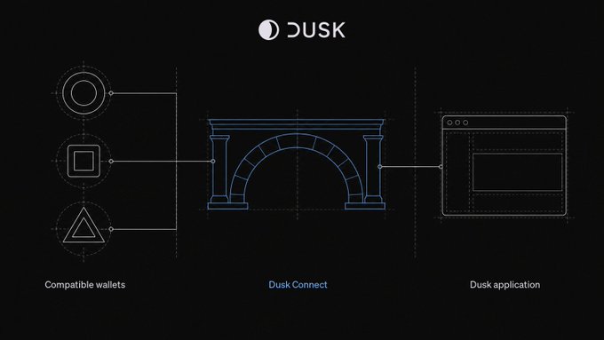 A diagram showing the Dusk Connect protocol, illustrated with a bridge connecting "Compatible wallets" (represented by circles, squares, and triangles) on the left to a "Dusk application" (represented by a browser window) on the right, all under the DUSK logo. The image visually represents how the bridge acts as a seamless connection layer between users' wallets and Dusk apps.