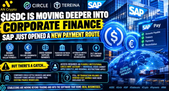 The infographic highlights USDC's expansion into corporate finance through a new integration with SAP Pay (powered by SAP, Circle, and Tereina), enabling stablecoin payments for dollar (USDC) and euro (EURC) transactions, cross-border supplier payments, intercompany transfers, automated invoice settlement, and 24/7 onchain settlement, though access remains limited to eligible institutional Circle Mint accounts with no disclosed cost savings or transaction volumes yet.