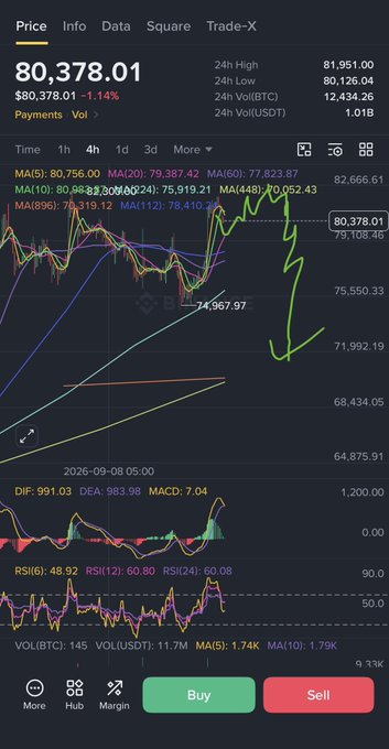 A Binance mobile trading chart for $BTC showing a current price of 80,378.01 USDT with multiple moving averages (MA5: 80,756.00, MA20: 79,387.42, MA60: 77,823.87) on a 4-hour timeframe, illustrating the price stepping on the MA20 line. The chart also displays key indicators (MACD: 7.04, RSI: 48.92) that the post references for predicting further upward movement toward the 448/896 target zone.