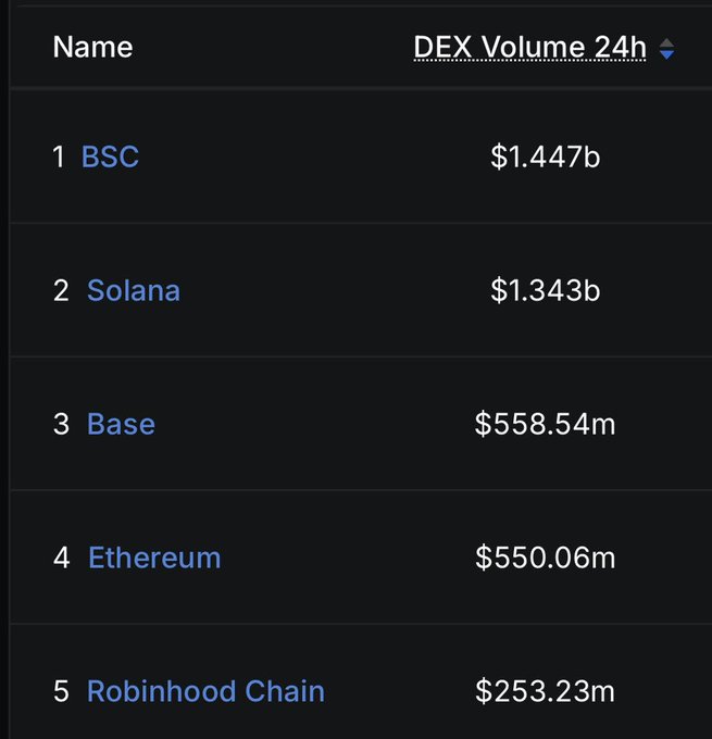 A dark-themed leaderboard displays the top 5 blockchains ranked by 24-hour DEX volume, with BSC leading at $1.447b, narrowly edging out Solana at $1.343b, followed by Base ($558.54m), Ethereum ($550.06m), and Robinhood Chain ($253.23m). The image directly supports the post's claim that BSC has flipped Solana to claim the #1 spot for DEX trading volume.