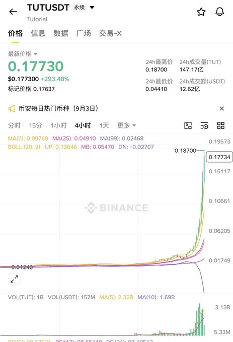 A Binance chart for TUTUSDT showing a massive price spike to $0.17730, representing a 293.48% increase with trading volume surging at the bottom.