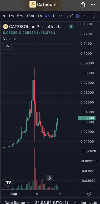 A 4-hour candlestick chart of CATE/SOL on Catecoin shows an 18.87% surge to $0.03389, with a steep spike and pullback pattern suggesting momentum is building for another upward move toward a new ATH. The price action and volume spike visible on the chart align with the optimistic sentiment of an imminent breakout.