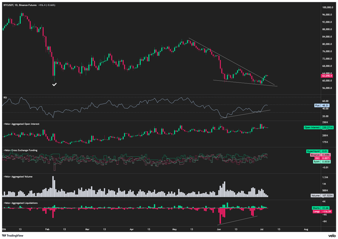 A TradingView chart of Bitcoin (BTC/USD) on Binance Futures shows BTC trading around $60,000 after breaking out of a descending trendline with a bullish RSI divergence, with the accompanying post noting this as a setup for further upside toward $80K if Monday's follow-through materializes.