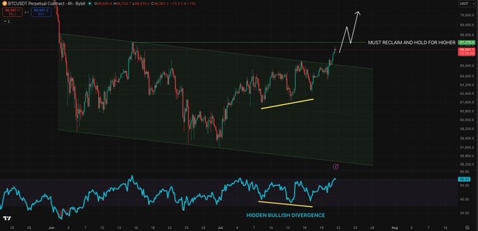 The image shows a BTC/USDT 4-hour candlestick chart on Bybit with a descending channel breakout and an arrow pointing upward toward $70,000, accompanied by text reading "MUST RECLAIM AND HOLD FOR HIGHER" at the $67,320 level and a labeled "HIDDEN BULLISH DIVERGENCE" on the RSI indicator below. The chart visually supports the post's claim of a bullish breakout from a descending channel, highlighting the critical resistance level at $67.3K that needs to be reclaimed for further upward expansion.