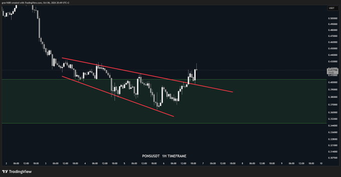 A TradingView candlestick chart for PUNK/USDT on a 1H timeframe showing price action contained within a descending red wedge pattern.