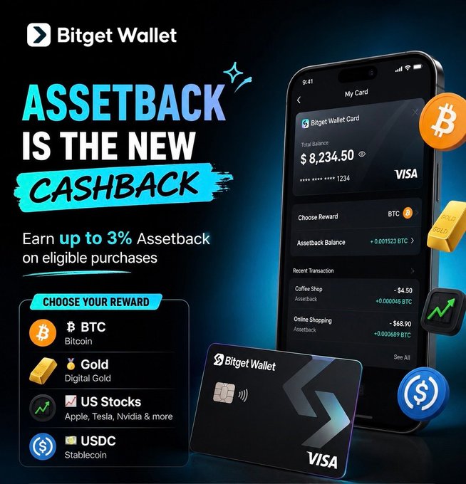 A Bitget Wallet Card advertisement promotes up to 3% "Assetback" on purchases, allowing users to earn rewards in BTC, Gold, US Stocks (Apple, Tesla, Nvidia), or USDC instead of traditional cashback, with the app showing an $8,234.50 balance and recent transactions like a -$4.50 Coffee Shop purchase with 0.000045 BTC assetback. The image visually reinforces the post's message of earning appreciating assets (like Bitcoin) rather than idle cash with every purchase.