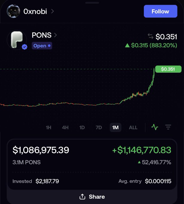 A crypto trading screenshot showing user "Oxnobi"'s PONS position, which has grown from $2,187.79 invested to $1,086,975.39 (+52,416.77%) with PONS currently priced at $0.351 (up 883.20%), illustrating the post's claim of turning $2K into over $1M.