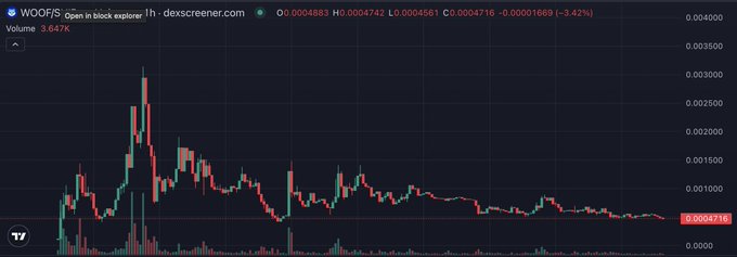 Dexscreener chart for WOOFIFS token showing a price of approximately 0.0004716, down 3.42% on 3.647K volume, displayed in a 1-hour candlestick view.