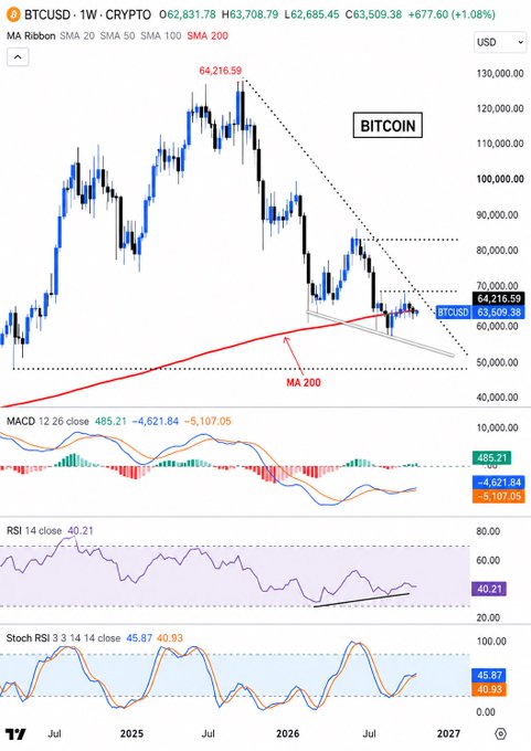 A weekly Bitcoin (BTCUSD) chart shows price consolidating at $63,509.38 within a descending triangle pattern, wedged between the $62K support and $67K resistance mentioned in the post, while holding above the MA 200. The MACD (485.21), RSI (40.21), and Stochastic RSI (45.87/40.93) all show improving momentum from oversold conditions, though a breakout above $64,216.59 is still needed to confirm bullish continuation.