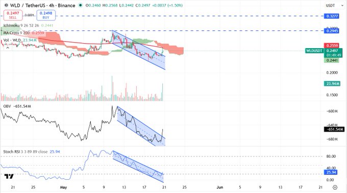 xtr4's Binance chart for Bitcoin and Ether shows a downward trend, with the price of Bitcoin decreasing over time.