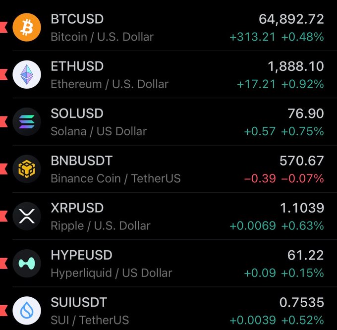 A cryptocurrency price tracker displays Bitcoin (BTCUSD) at $64,892.72 (+0.48%) and Ethereum (ETHUSD) at $1,888.10 (+0.92%), along with Solana, Binance Coin, Ripple, Hyperliquid, and Sui showing mostly positive gains, illustrating the bullish start to the week referenced in the post.