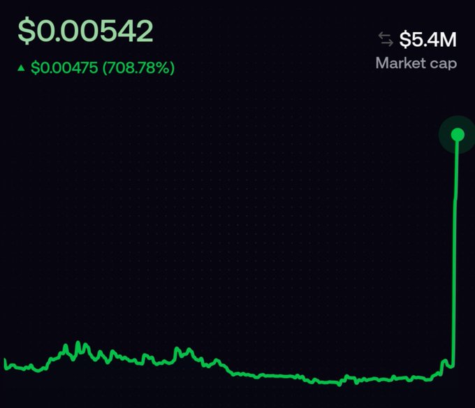 Cryptocurrency price chart showing a price of "$0.00542" with a "▲ $0.00475 (708.78%)" increase and a "$5.4M" market cap, displayed as a green line graph with a massive spike upward on the right side.