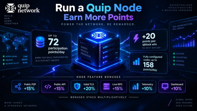 A promotional graphic for the Quip Network titled 'Run a Quip Node, Earn More Points,' highlighting up to 72 participation points/day, +20 points per qblock win, and feature bonuses including Public P2P, Public API, Valid TLS, Live RPC, Telemetry, and Dashboard.