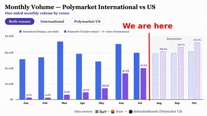 A bar chart titled 'Monthly Volume — Polymarket International vs US' showing growth from January to July (67.1%) with red text 'We are here' marking July, followed by extrapolated growth projections through October.