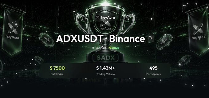 A promotional graphic for 'ADXUSDT · Binance' token launch on heyAura platform, featuring a glowing trophy, with stats: $7500 total prize, $1.43M+ trading volume, 495 participants, ending in 10 days.