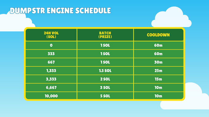 The image displays a "Dumpstr Engine Schedule" chart outlining volume tiers and corresponding batch prizes with cooldowns, ranging from 0 to 10,000 SOL volume unlocking prizes of 1 SOL to 5 SOL with cooldowns decreasing from 60 minutes to 10 minutes as trading volume increases.
